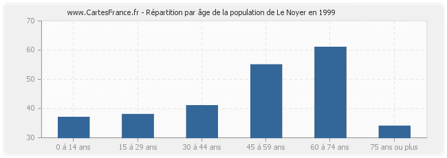 Répartition par âge de la population de Le Noyer en 1999